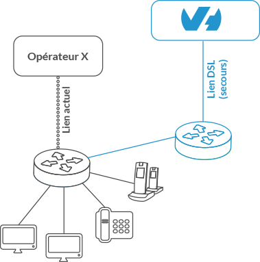 usage FAI Internet