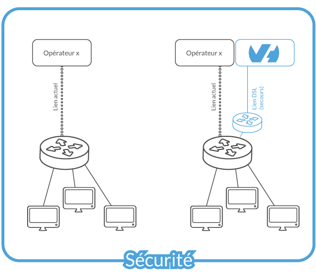Ouvrir une ligne téléphonique supplémentaire - OVH TELECOM