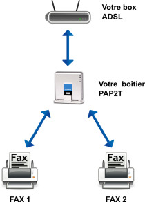 Multi Fax OVH