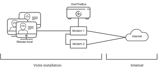 agrégation overthebox