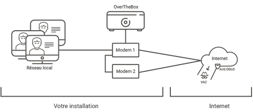 anti-ddos overthebox
