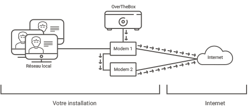 load balancing overthebox