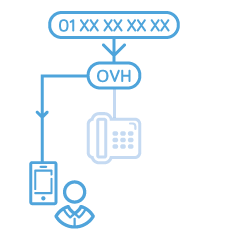 Itinérance d'appels