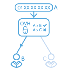 ligne VoIP sécurisée