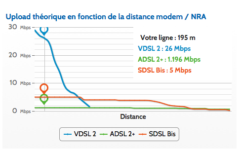 Fibre & ADSL : qualité de la connexion au net Upload-195m